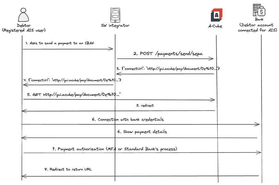 Outbound payment workflow