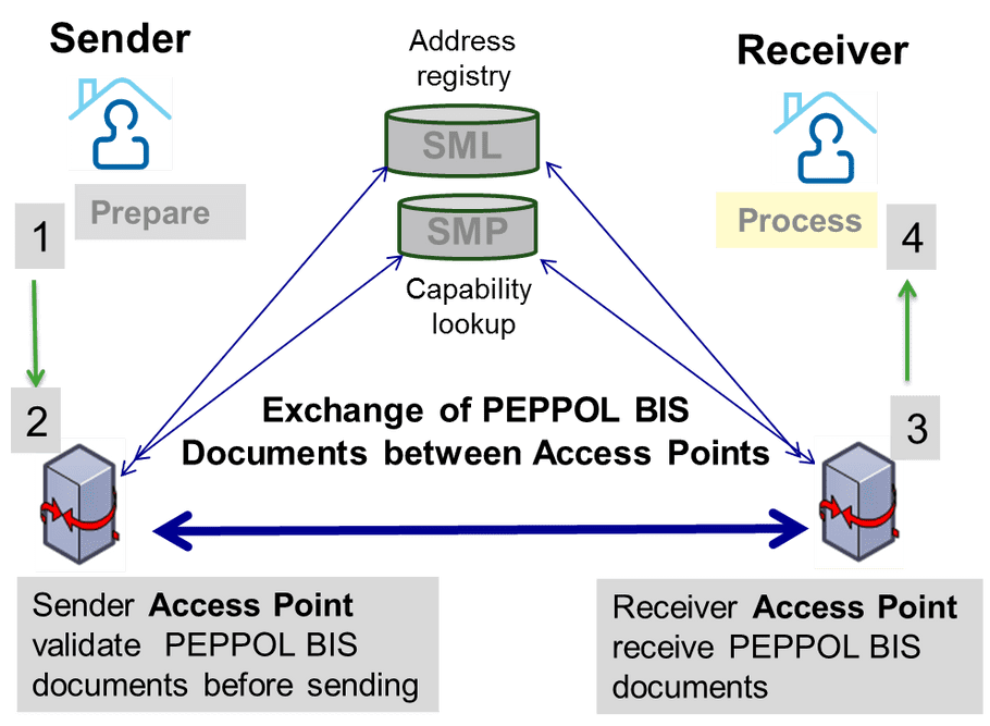 PeppolNetwork