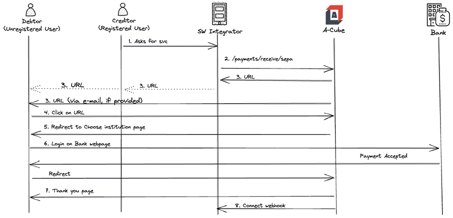 request to pay workflow